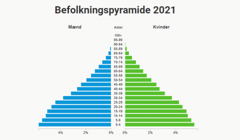 Befolkningspyramide: Globalis.dk