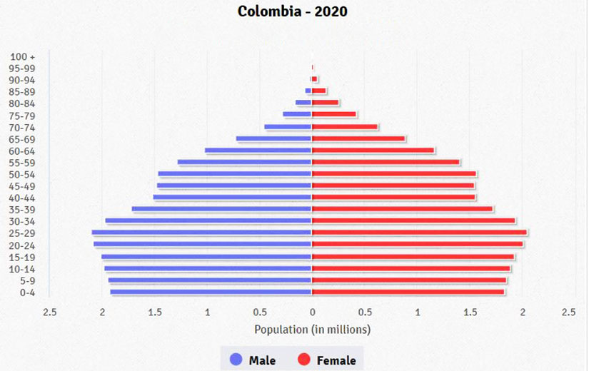 Fakta og tal om Colombia 