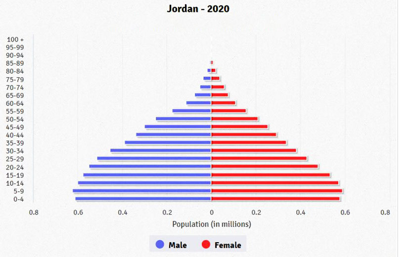 Fakta og tal om Jordan